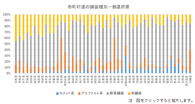 市町村道の舗装種別一都道府県