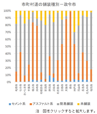 市町村道の舗装種別一政令市